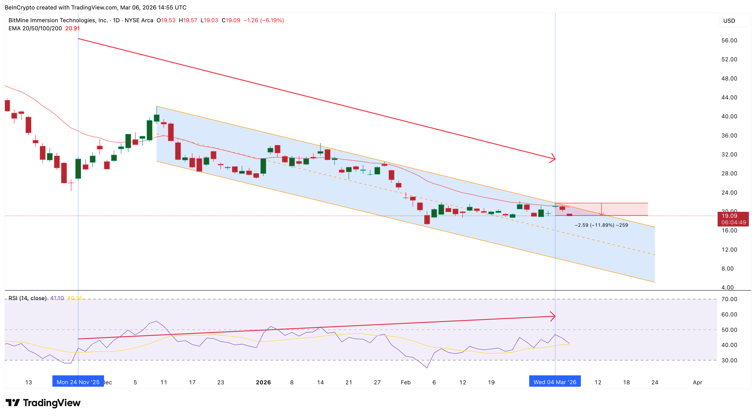 BitMine (BMNR) Stock Slides Under $20 on ETH-Linked Weakness — How Low Can It Go?