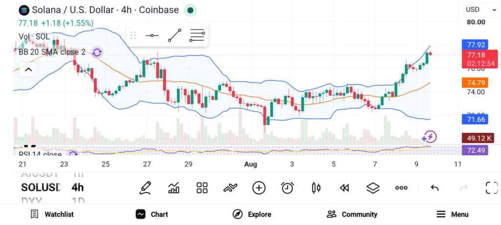 Altcoins With Strong Growth Potential: SOL, ONDO, NEAR image 0