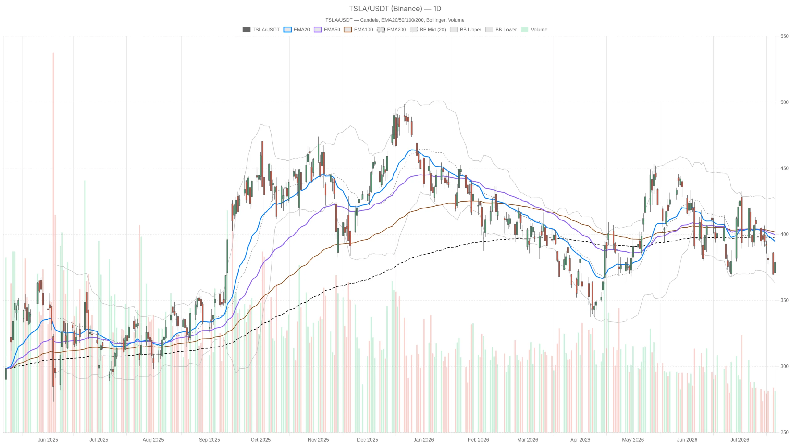 Tesla Stock Below All Major Averages Ahead of Biggest Earnings Move in a Year