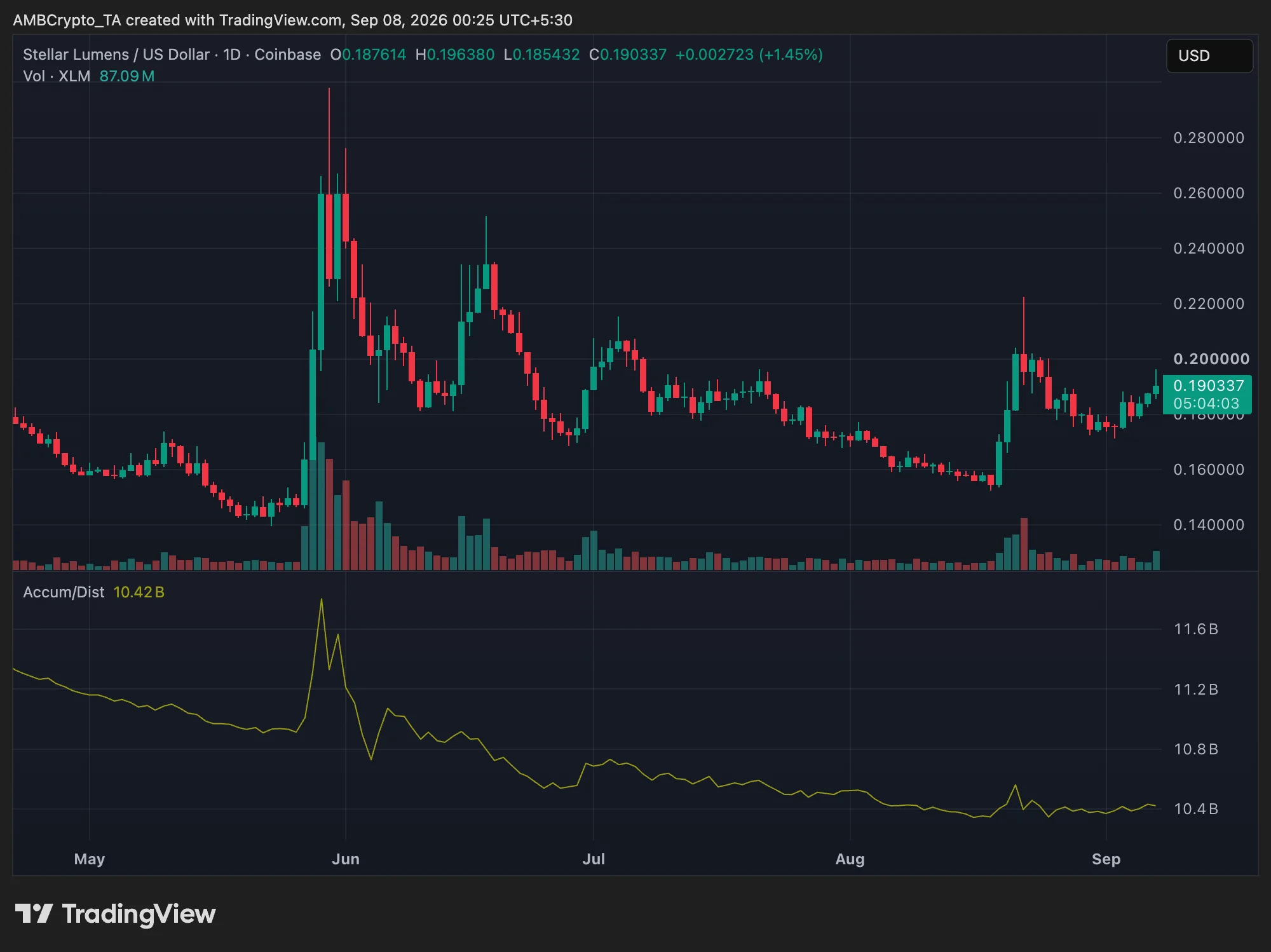 XLM crypto price nears $0.20 with USDT0 now live on Stellar