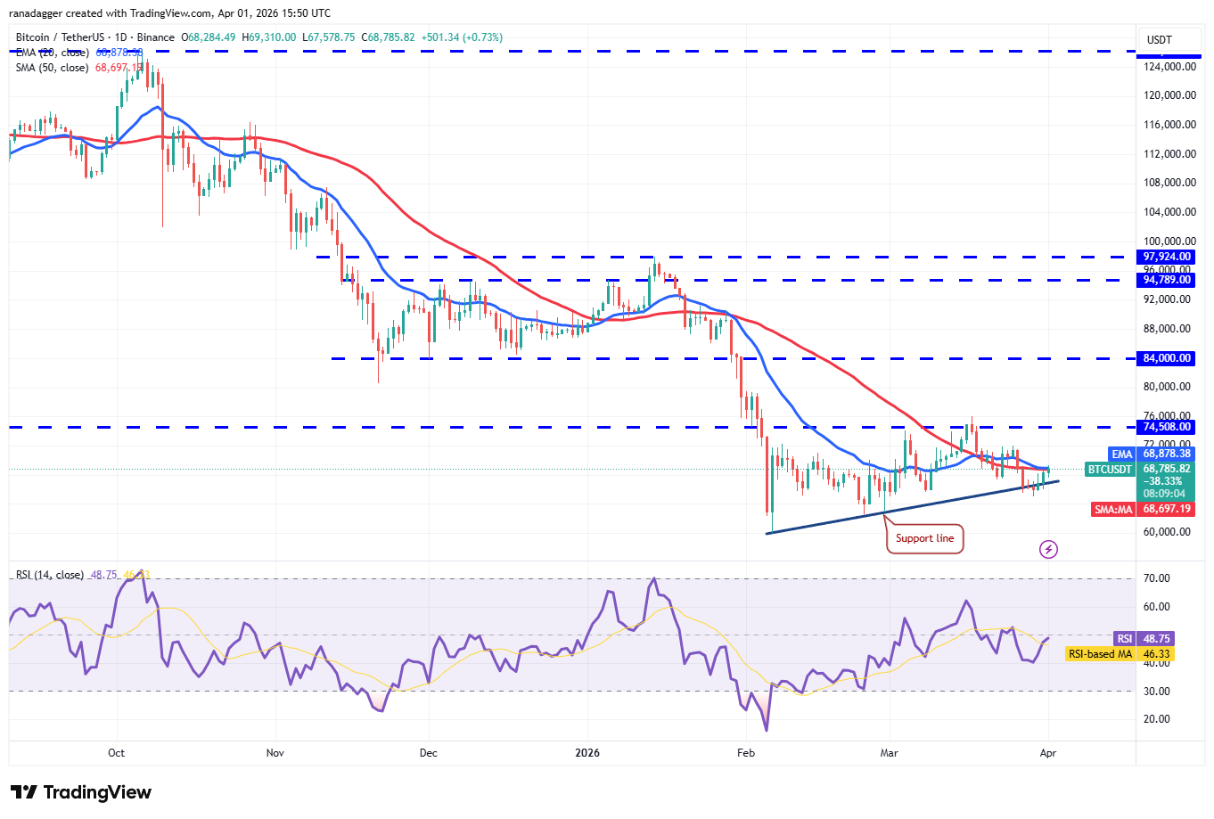 Prediksi harga 4/1: BTC, ETH, BNB, XRP, SOL, DOGE, HYPE, ADA, BCH, LINK