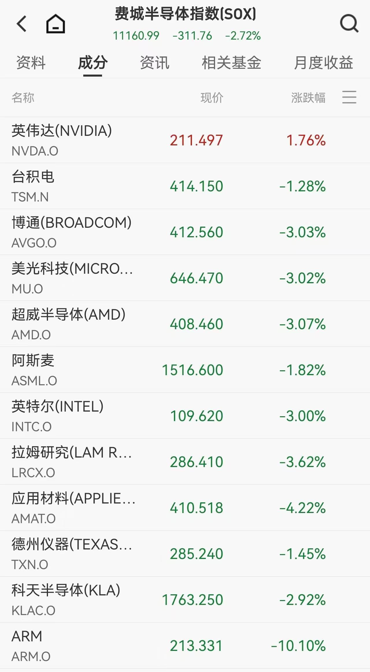 Hormuz mojarosi yana boshlandi: neft narxi chuqur pasaydi, Yevropa va AQSH fond bozorlari to‘liq qulab tushdi, Philadelphia yarimo‘tkazgich indeksi 2.72% ga keskin tushdi image