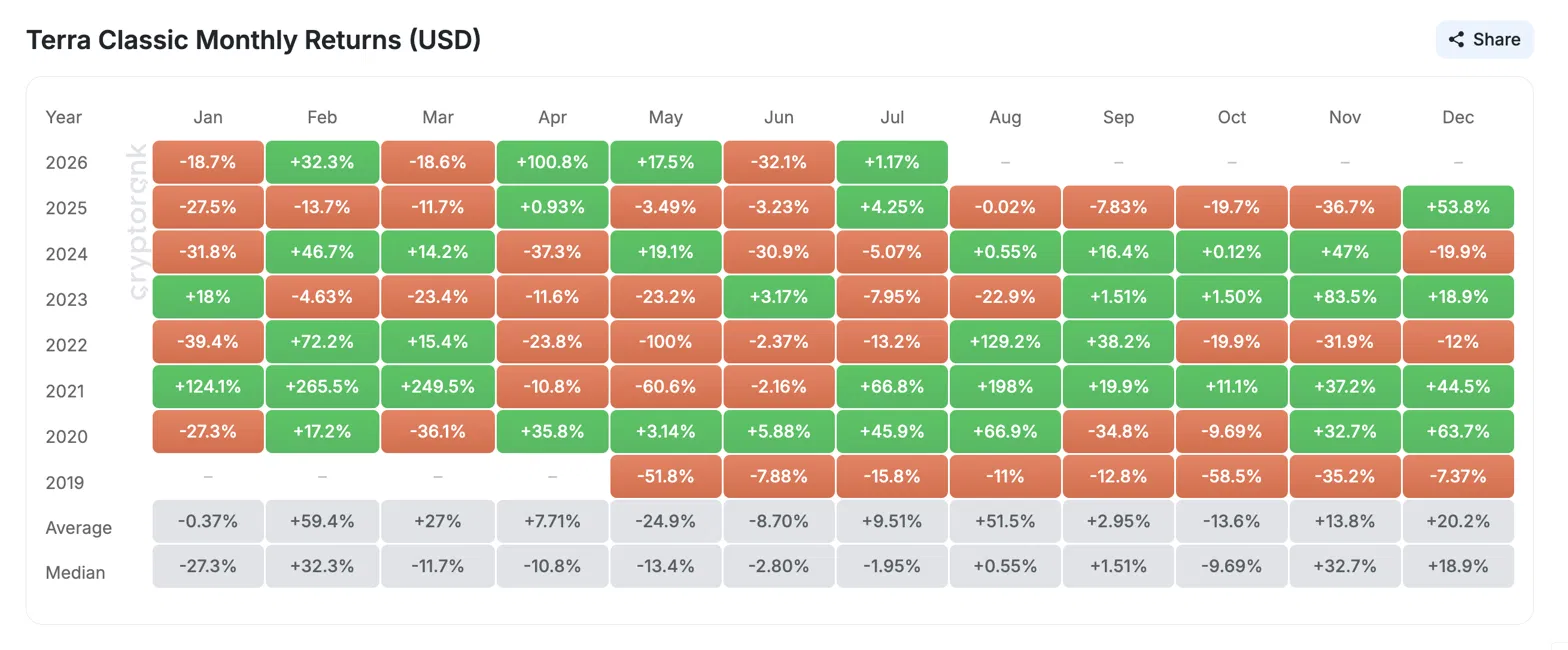 Terra Classic Price Prediction July 2026: Is LUNC’s Descending Wedge About To Break?
