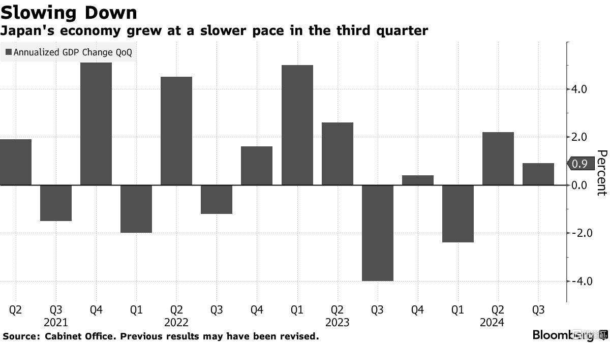 日本三季度实际GDP环比增长0.2%，消费改善成为最大亮点  image 0