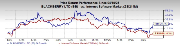 BlackBerry's Stock Jumps 8% After Q4 Earnings Surpass Expectations, Year-Over-Year Revenue Growth image