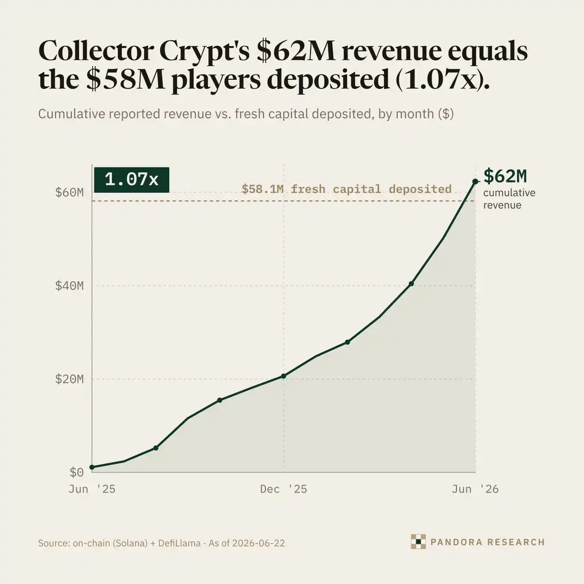 揭秘Collector Crypt:6200万美元营收背后的资金循环游戏 image 1