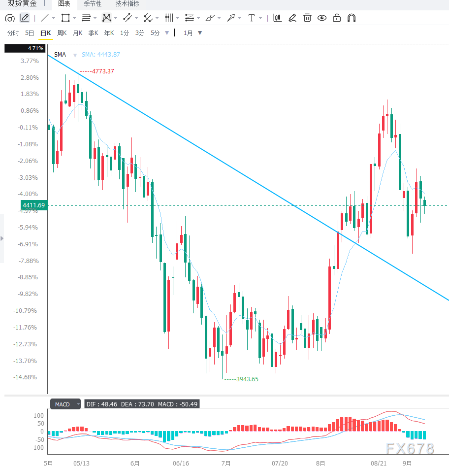 U.S. Non-Farm Payrolls Exceed Expectations and Pressure Gold Prices; Medium-Term Bullish Structure for Gold Remains Valid, Awaiting Stabilization image 1