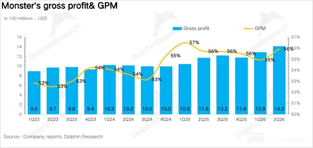 Monster: Skyrocketing Valuation, How Long Can the