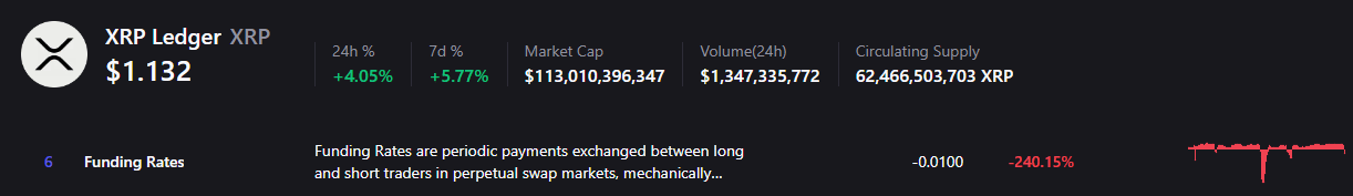 XRP funding rates drop 240% in a day; Here’s what it means image 2