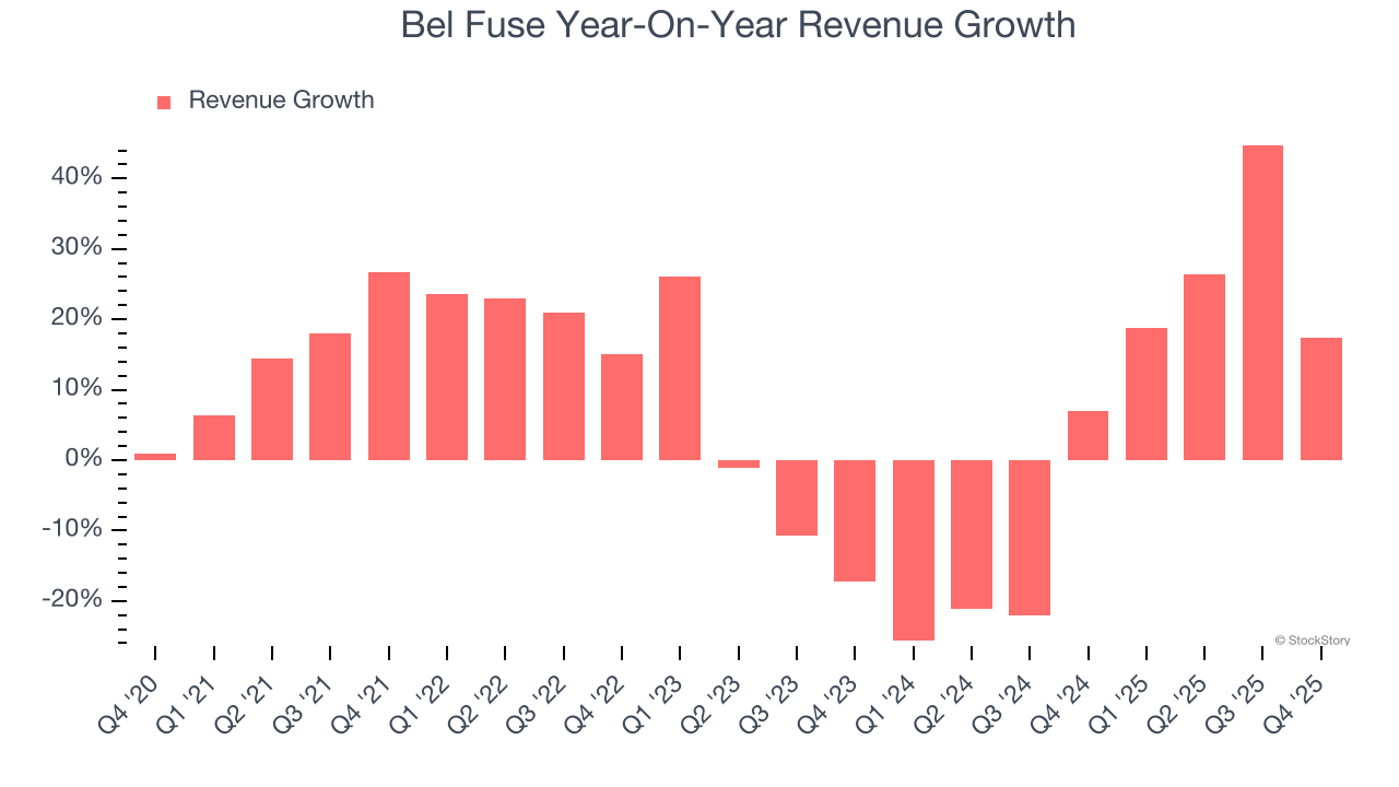 Bel Fuse (NASDAQ:BELFA) Posts Better-Than-Expected Sales In Q4 CY2025 image 2