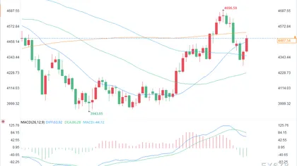 Der Kassapreis für Gold steigt in Richtung der 4.500er-Marke, während die Erwartungen auf eine Zinserhöhung der Federal Reserve nach der Rede von Waller nachlassen.