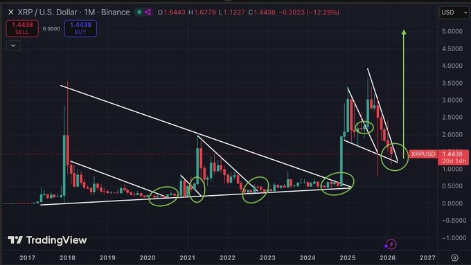 Новини XRP сьогодні: ціна XRP націлена на $2 напередодні Дня спільноти XRP