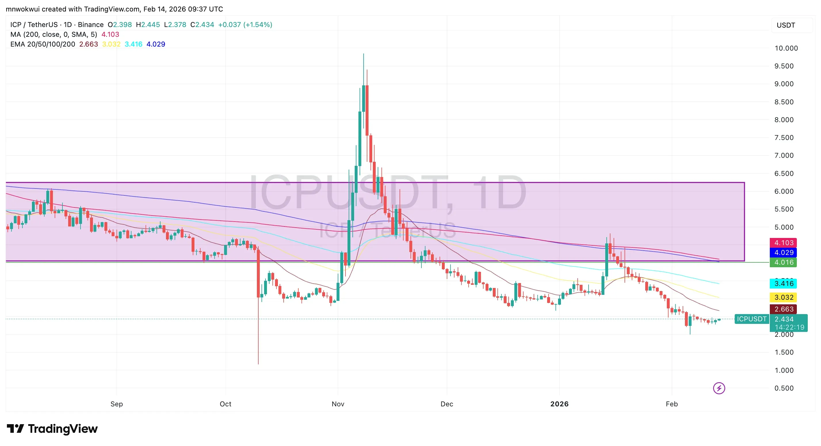 ICP Price Analysis: Internet Computer Tests All-Time Lows as Bitcoin Recovery Offers Slim Hope
