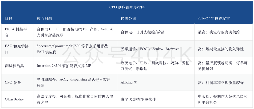 Tiefgehendes Update zur GlassBridge von Morgan Stanley CPO: GlassBridge als Ersatzangst, Neupreisgestaltung der Zulieferkette von TSMC 25kwpm PIC und FAU image 5
