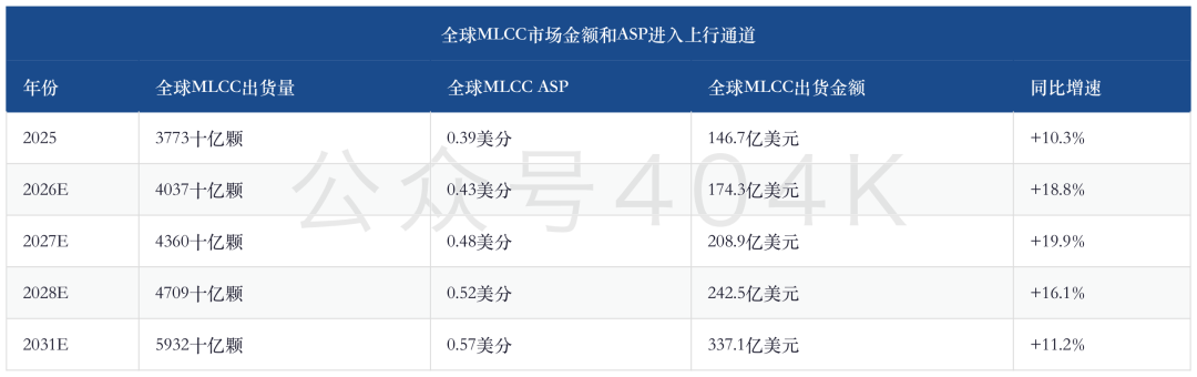 日本电子元件深度更新：4-6月盈利预演，MLCC与ABF强利润还能持续多久 image 4