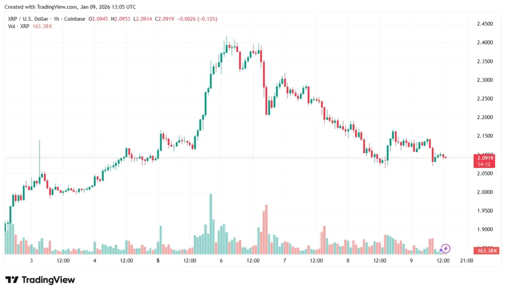 XRP erreicht $2,17, aber Digitap ($TAP) ist technisch gesehen die beste Kryptowährung zum Kaufen im Jahr 2026 image 0