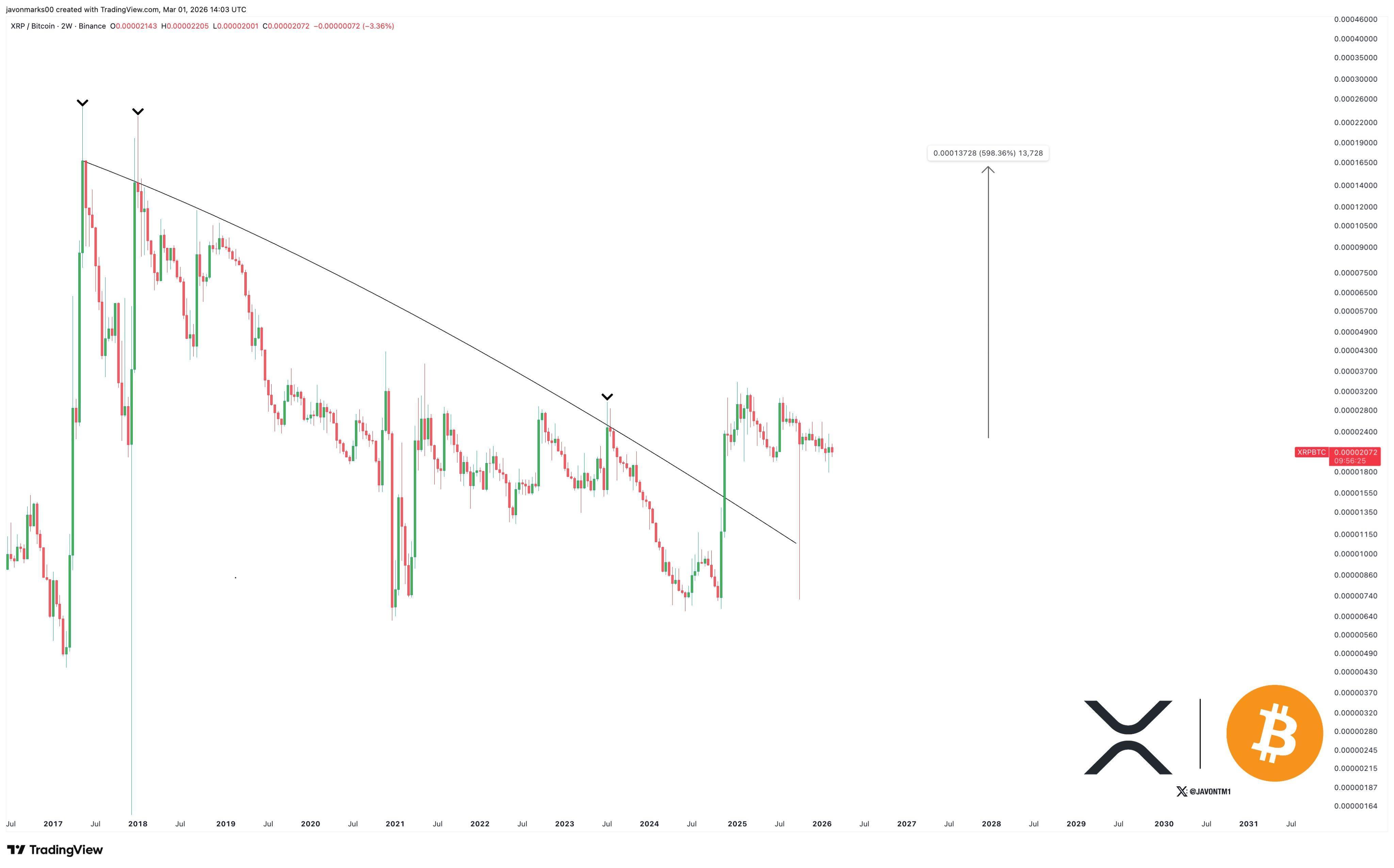 XRP Price as XRP Now Setting up for 600% Surge Against Bitcoin image 2