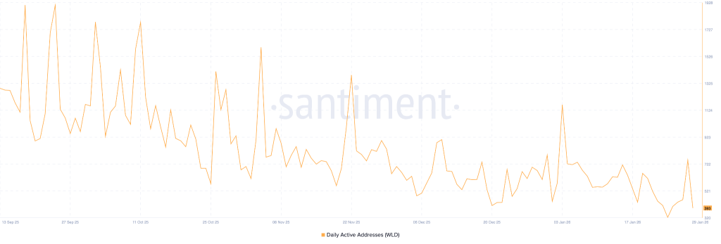 Worldcoin (WLD) Preis steigt um 40 %, fällt dann um 12 % – was ist schiefgelaufen? image 0