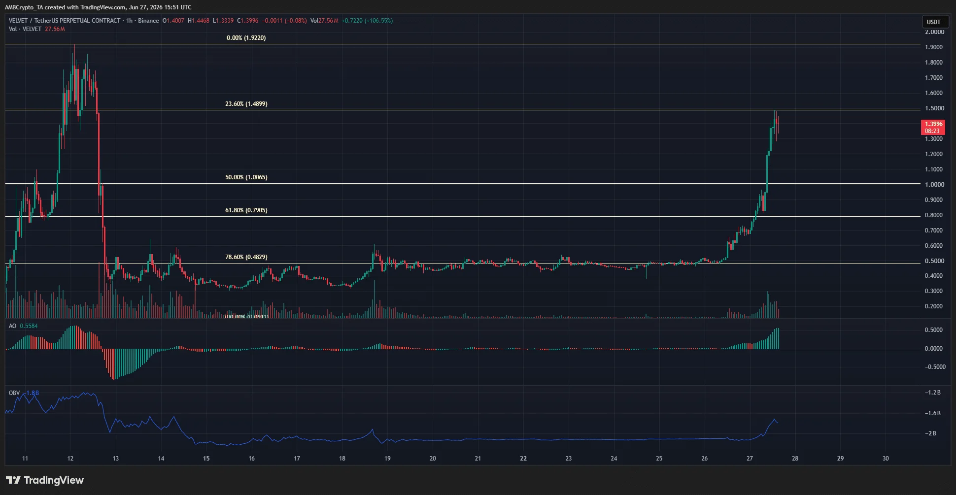 Up by 385% after 84% correction – How should you decode VELVET’s price trends?