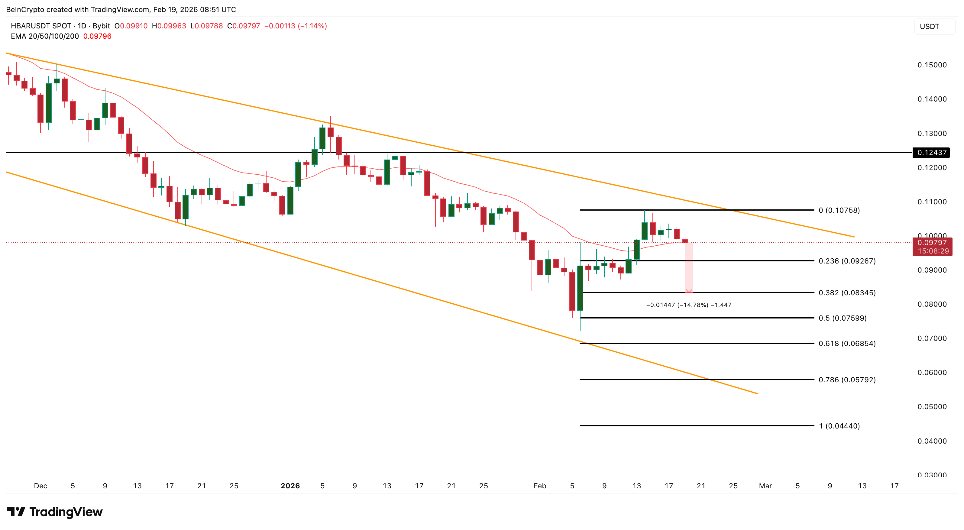 HBAR Flashes a Familiar 40% Warning, But Positioning Hints at a Different Outcome image 6