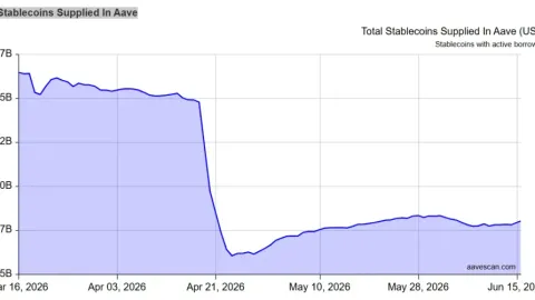 AAVE Price Surges 15% as V4 Deposits Climb and Stablecoin Demand Rebounds