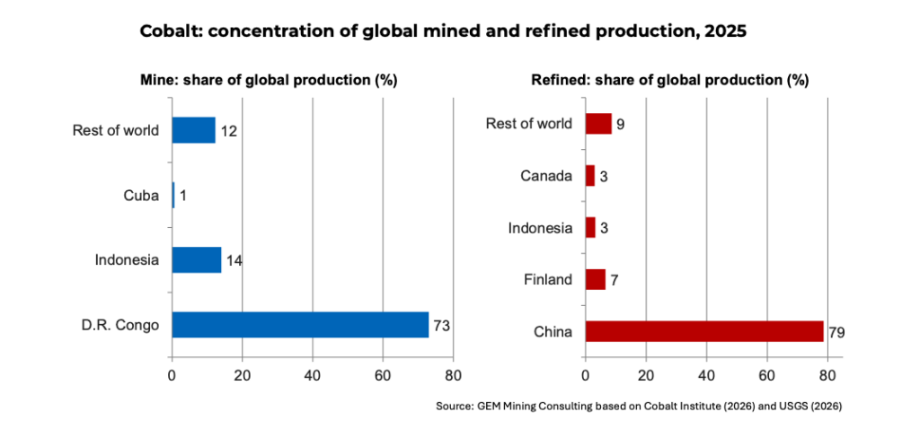 Cuba’s cobalt exposes a Western supply chain weak spot