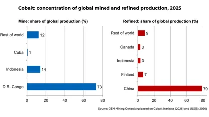 Cuba’s cobalt exposes a Western supply chain weak spot