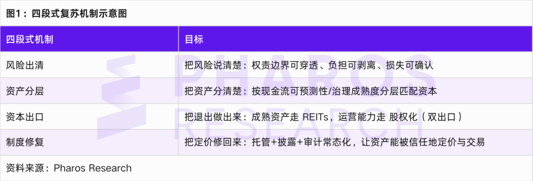 RWA作为方法而非产品：房地产出清的资金封闭与持续披露框架 image 0