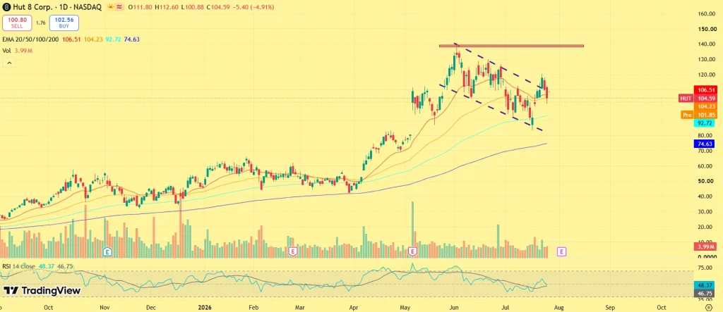 Hut 8 Corp (HUT) Stock Price Prediction 2026, 2027, 2030 – 2040: Is HUT the Best AI Crypto Stock to Buy? image 1