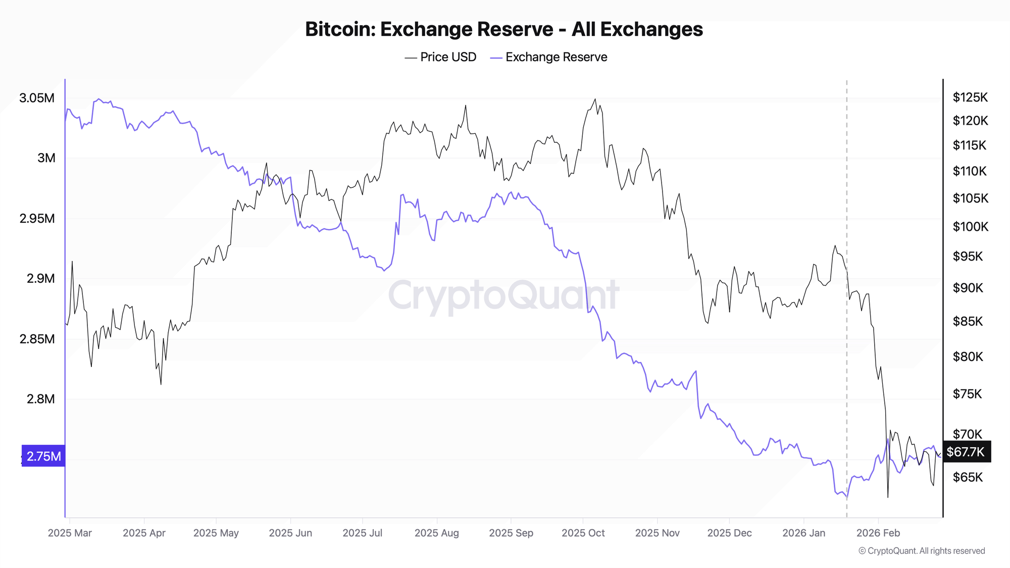 The Distribution Trap: Why Bitcoin’s Reserve Growth Proves Sellers Still Hold The Tape image 1