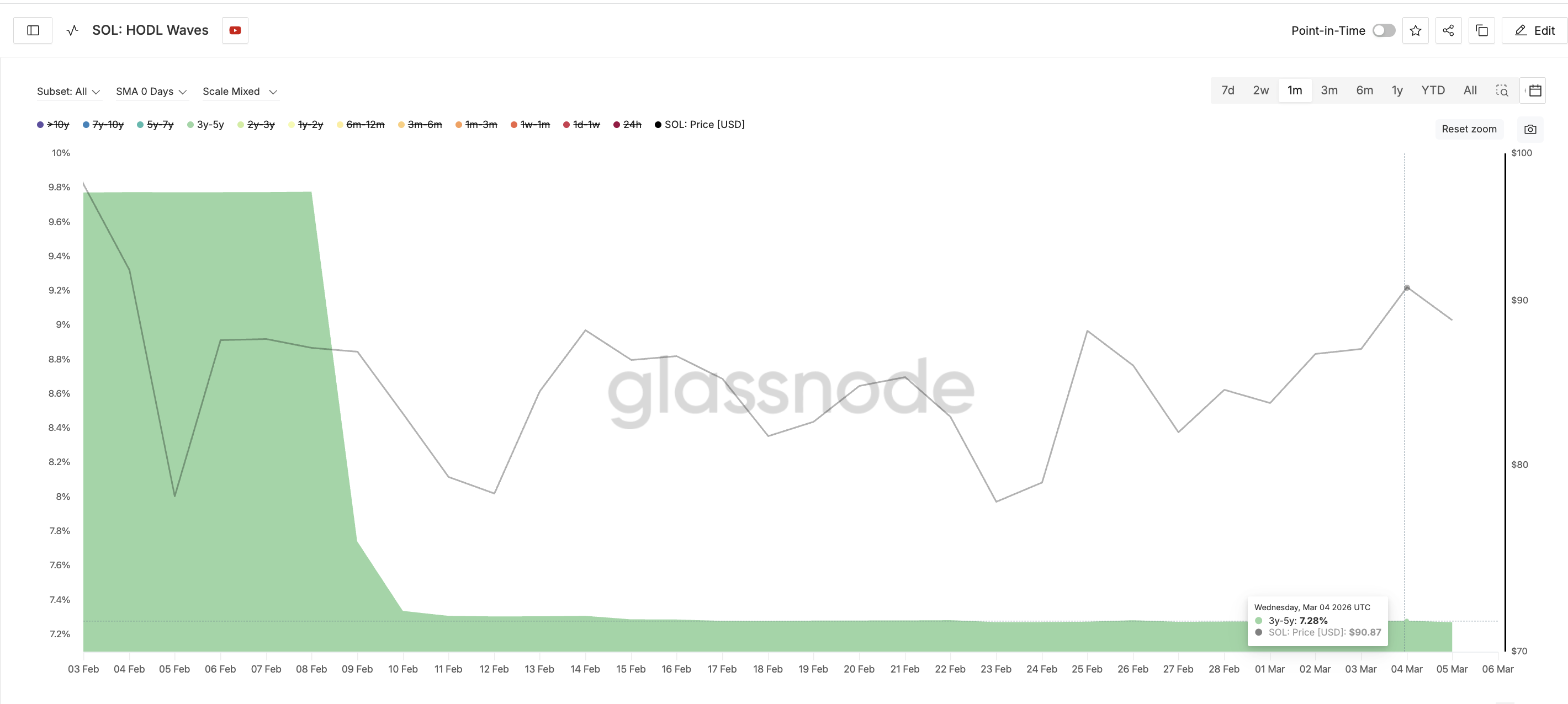 Solana’s Rally to $94 Failed to Convince Its Oldest Holders — Why a Pullback May Follow