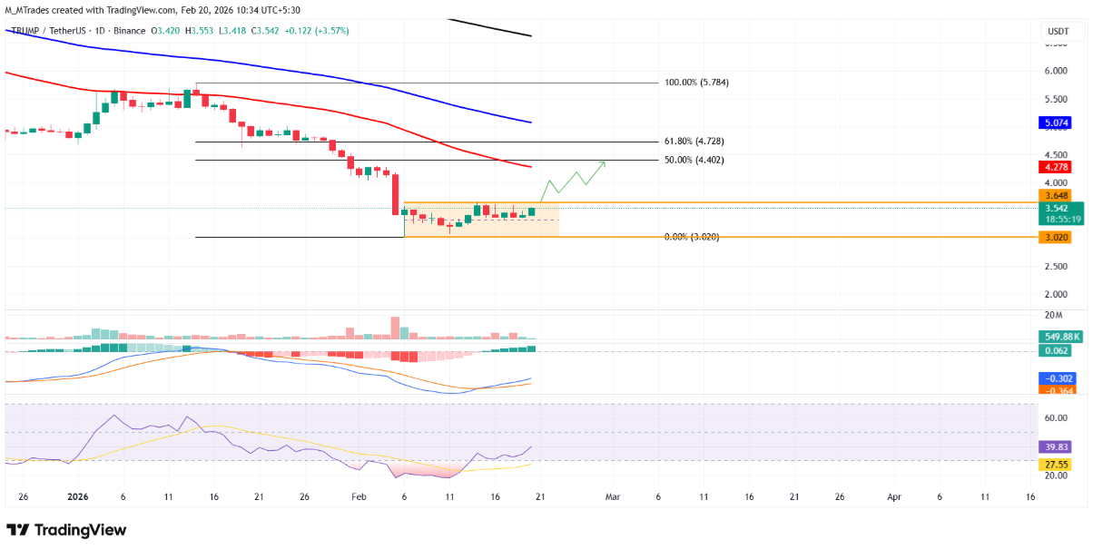 Official Trump (TRUMP) áp sát vùng bứt phá khi tâm lý trader còn trái chiều image 3