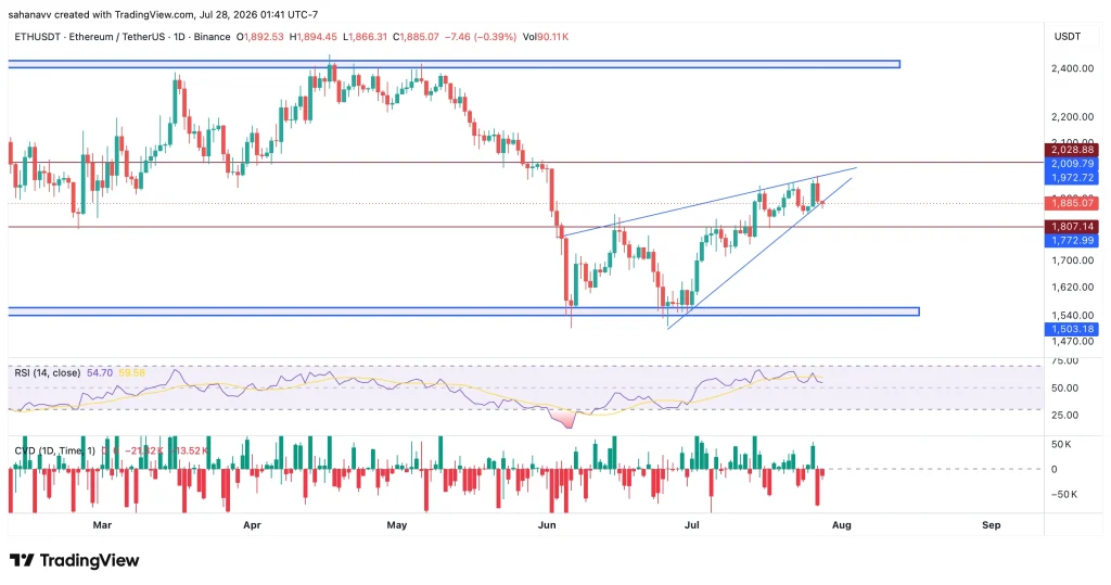 Ethereum (ETH) Price Holds Descending Channel Support: Key Levels to Watch image 0