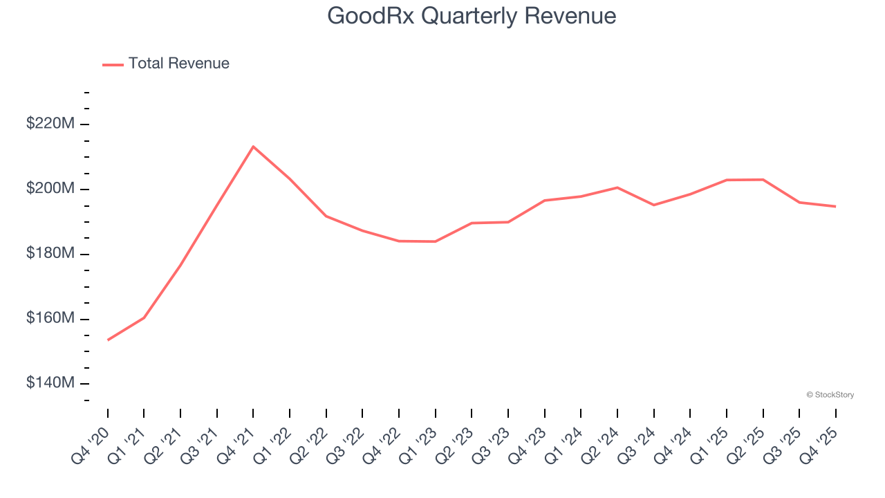 GoodRx's (NASDAQ:GDRX) Q4 CY2025 Sales Top Estimates But Stock Drops 11.8% image 1
