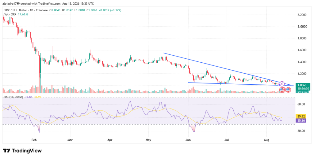 XRP Longs Surge as $1 Support Faces Key Test