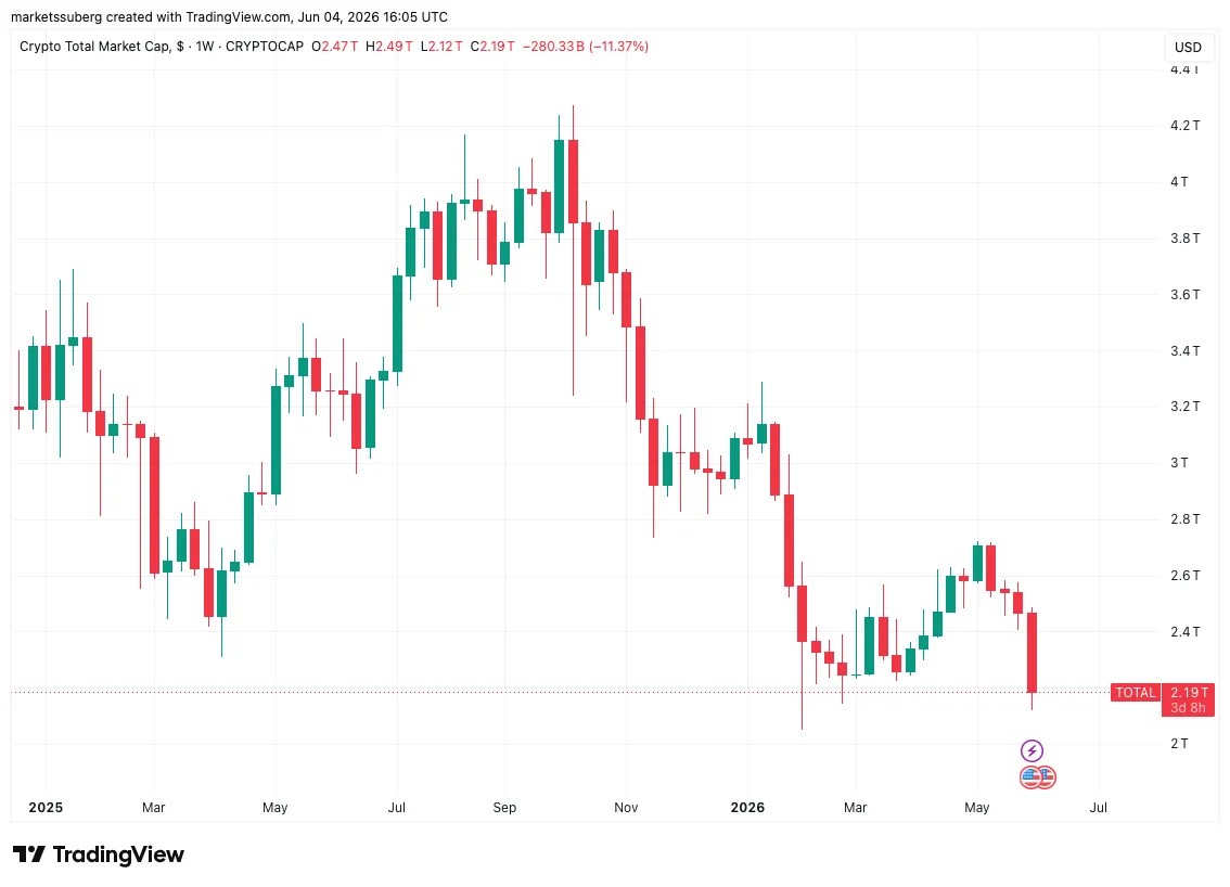 Bitcoin Must Hold $60,000 Next After $2 Trillion Crypto Market Wipeout image 3