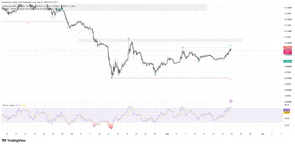 Pi Network Targets September 15 for Protocol 27 as Pi Reclaims $1B Market Cap image 1