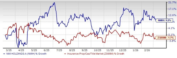 NMIH Stock Trading at a Discount to Industry at 1.15X: Time to Buy?