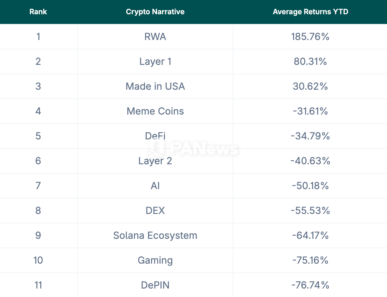 Самые прибыльные крипто-направления 2025 года: RWA и Layer1 лидируют, AI и Meme значительно откатываются, GameFi и DePIN показывают наибольшее падение.