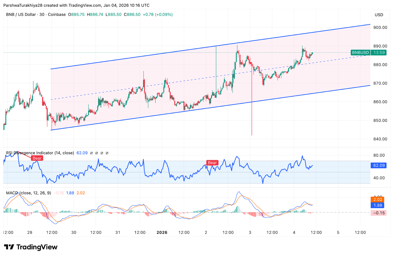 BNB Kursprognose: Aufsteigende Struktur hält, während Käufer gegen abfallenden Widerstand drücken