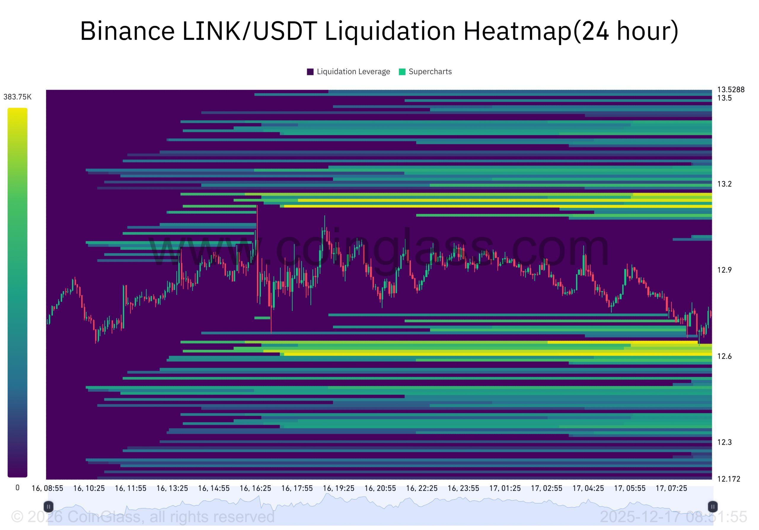 Chainlink價格測試12美元支撐：巨鯨累積會引發行情變動嗎？ image 3