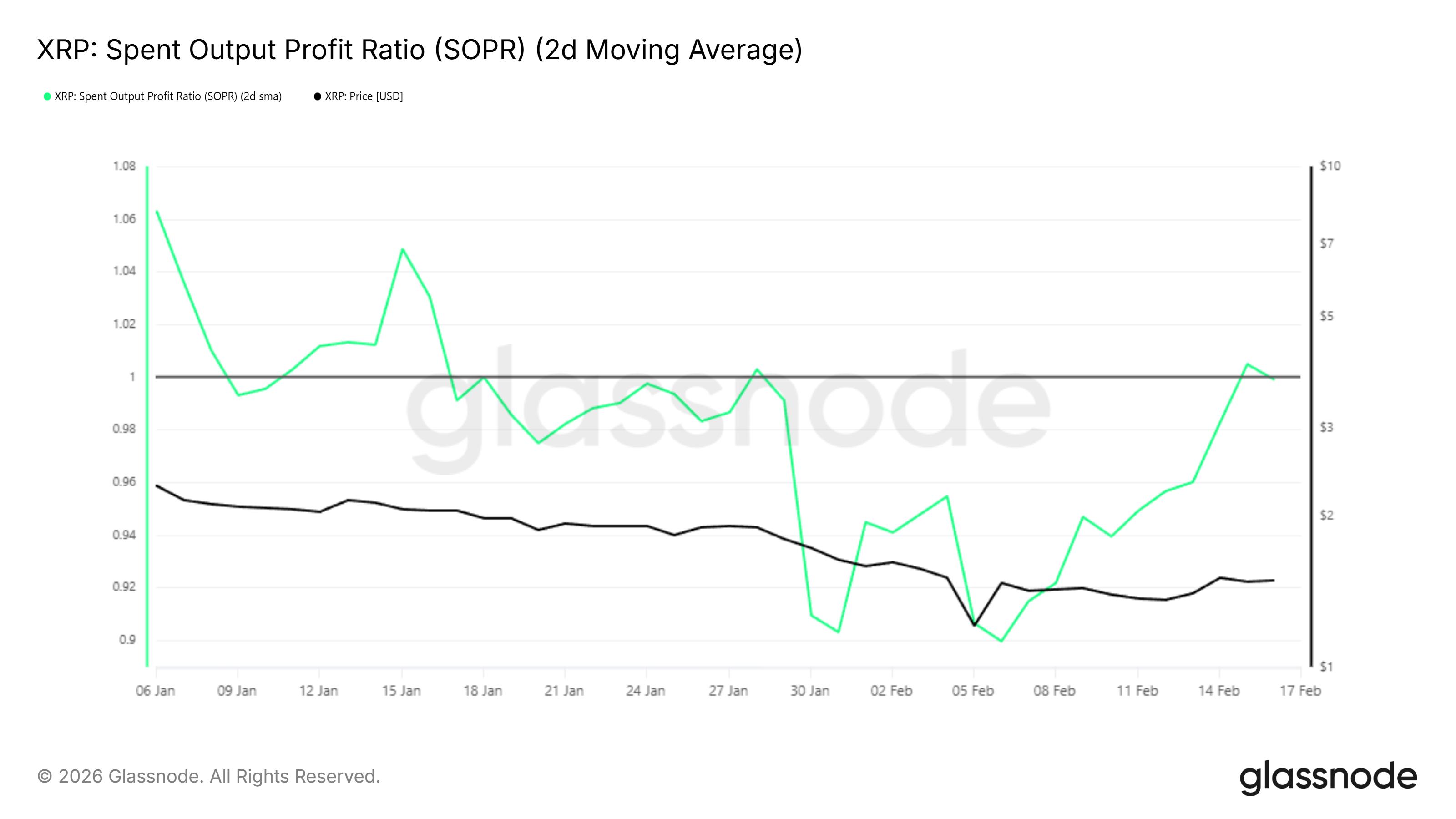 يواصل XRP بناء الضغط مع تزايد احتفاظ المستثمرين — هل الاختراق فوق 2 دولار هو التالي؟ image 2