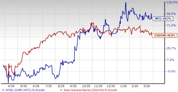 Intel Stock Performance Chart