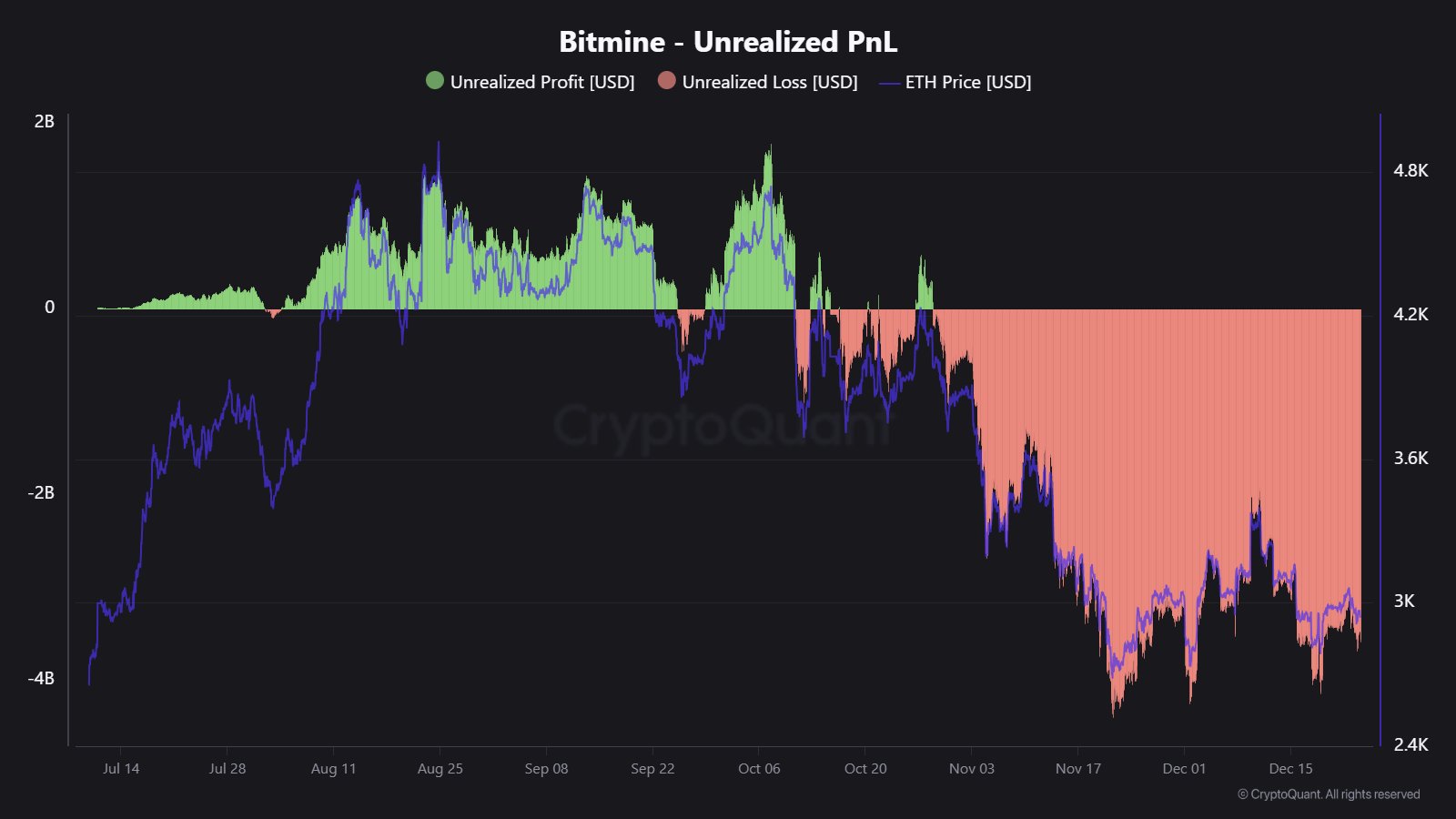 La apuesta de $15 mil millones de BitMines en Ethereum sufre una pérdida de $3.5 mil millones – ¿Es probable un alivio?