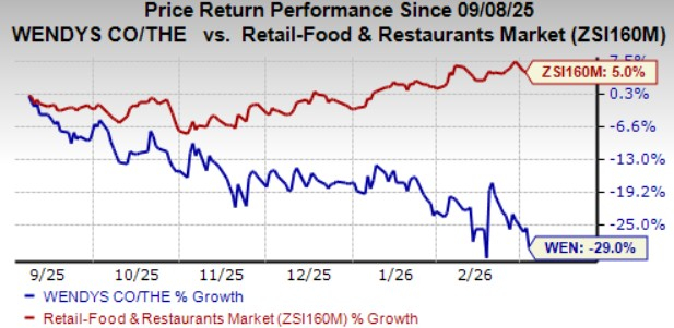 Wendy's Accelerates Mexico Expansion With Over 60 New Restaurants
