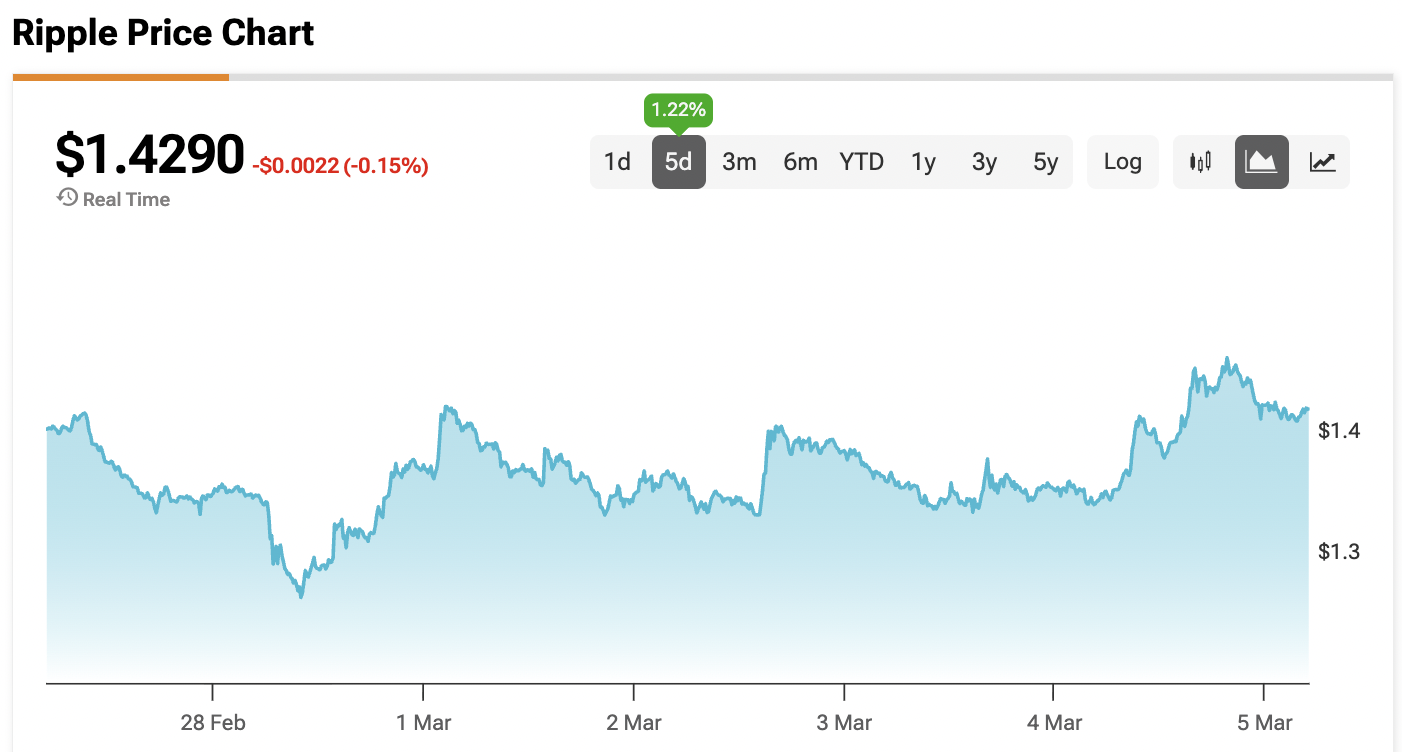 XRP Price Gains Ammunition as Middle East Conflict Sparks Demand for Fast Money