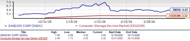 Sandisk Valuation Chart