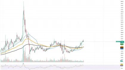 Monero (XMR) Golden Cross is Secured: Is $450 Next?
