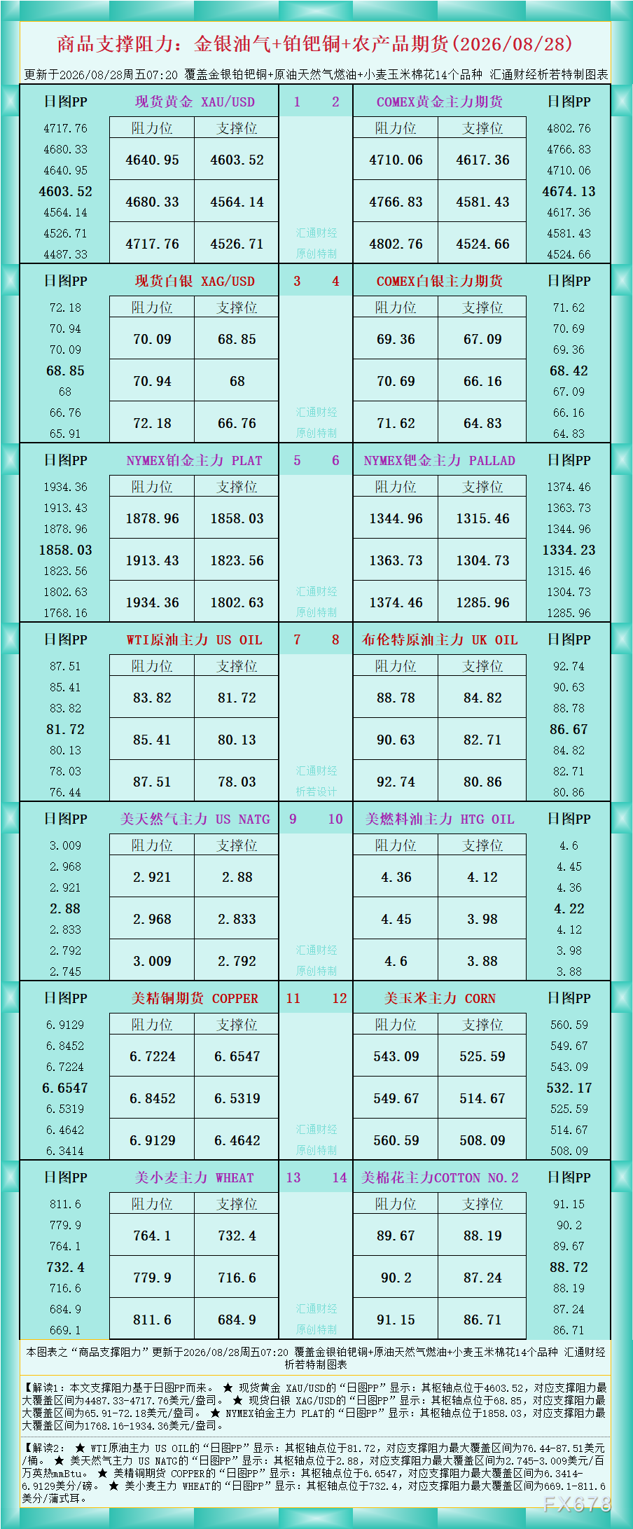 一张图看商品支撑阻力:金银油气+铂钯铜农产品期货(2026年8月28日)