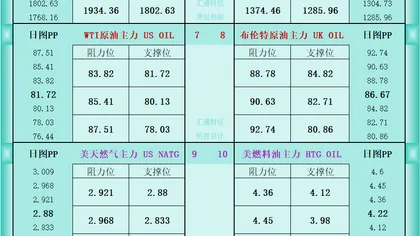 一张图看商品支撑阻力:金银油气+铂钯铜农产品期货(2026年8月28日)